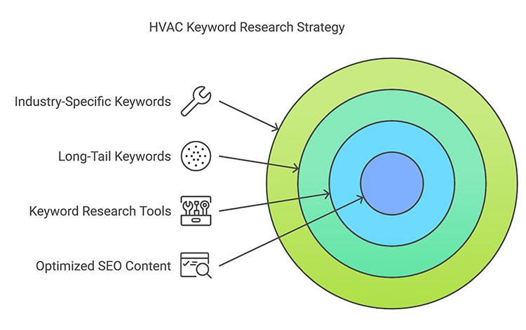 HVAC keyword research strategy