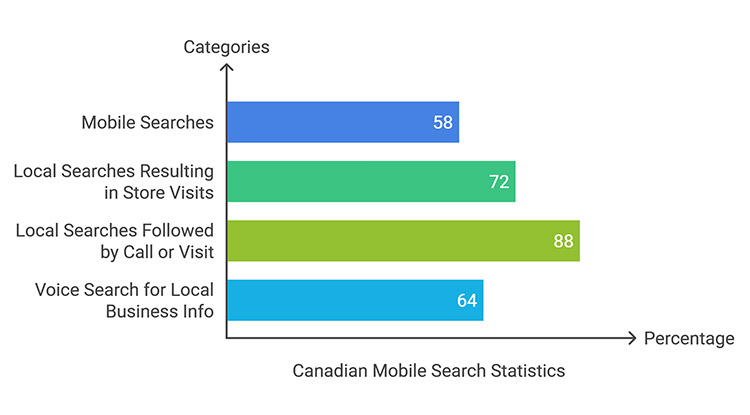 Canadian Mobile Search Statistics