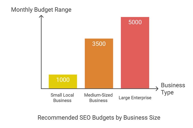 How Much Do I Pay for SEO?