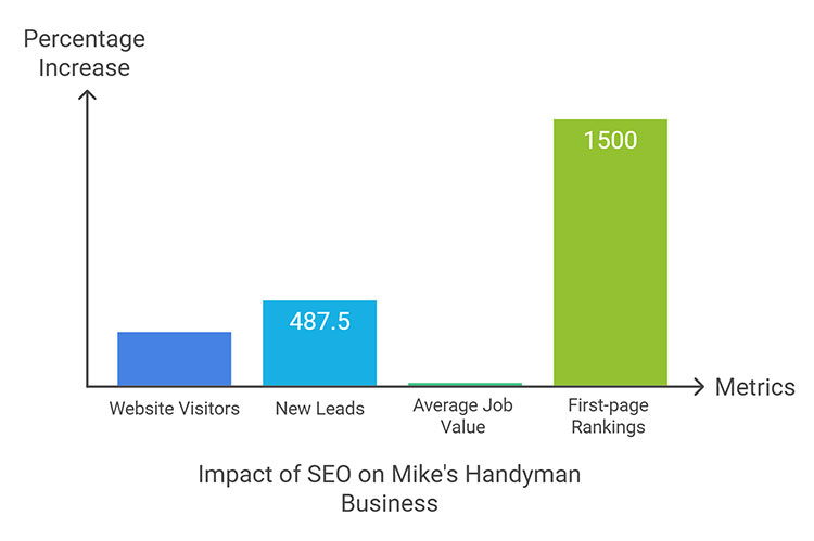 Professional SEO Worth It for Handyman