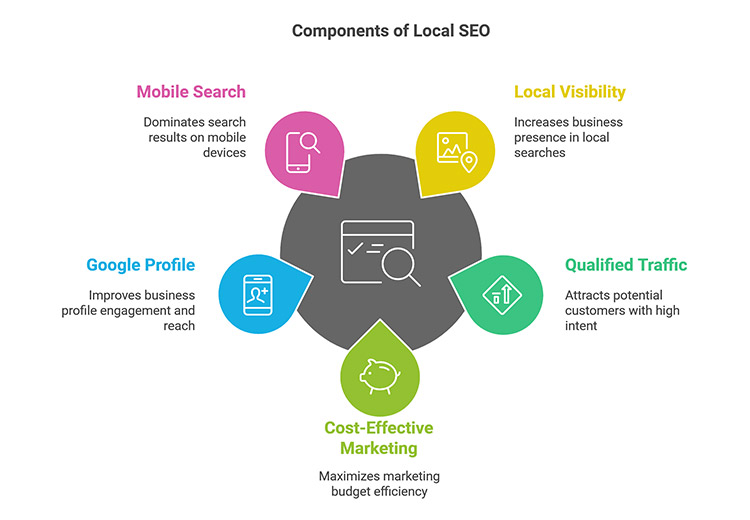 Components of Local SEO