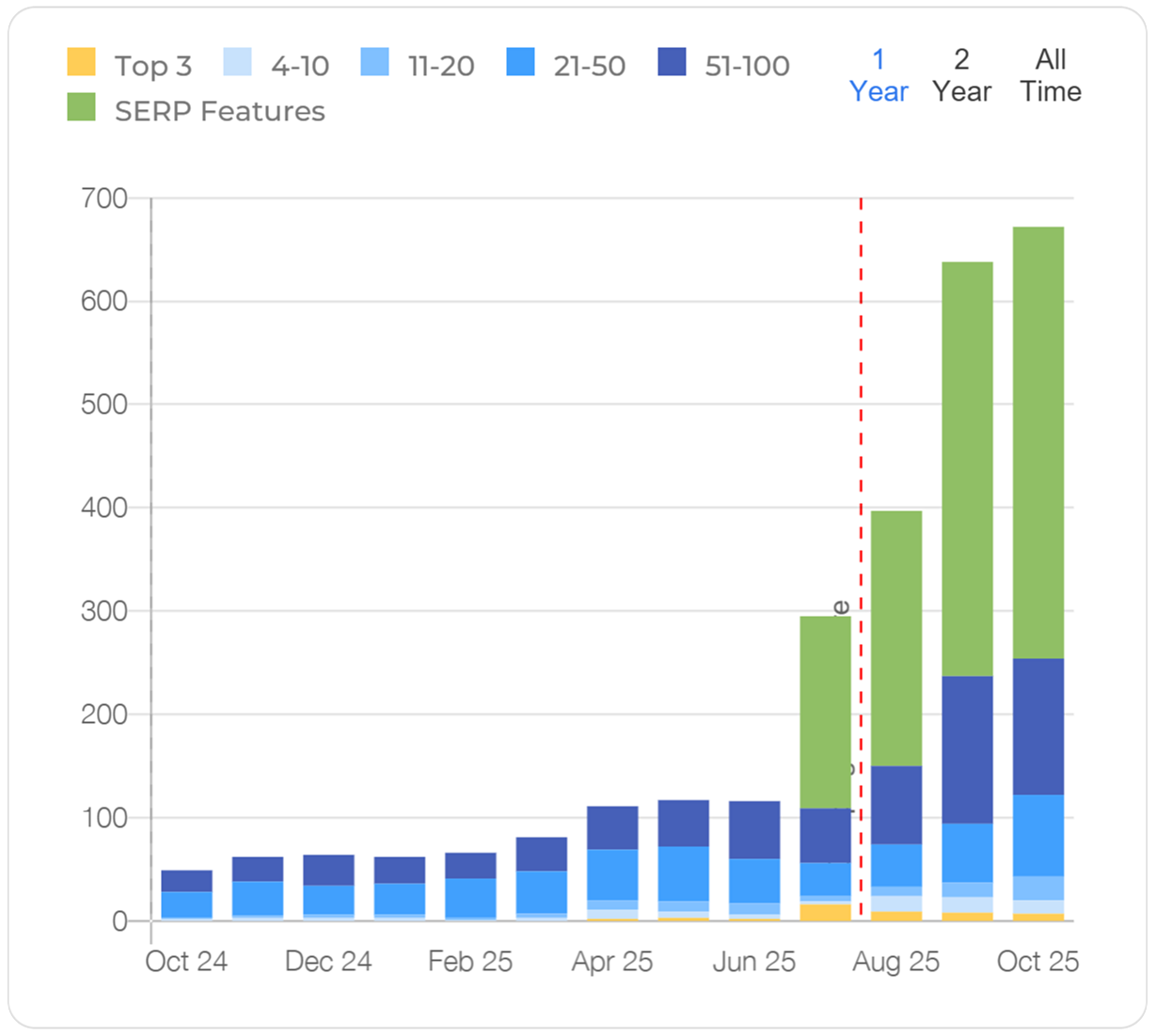keywords_increase