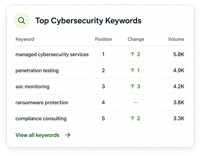 cybersecuirty-keywords-ranking