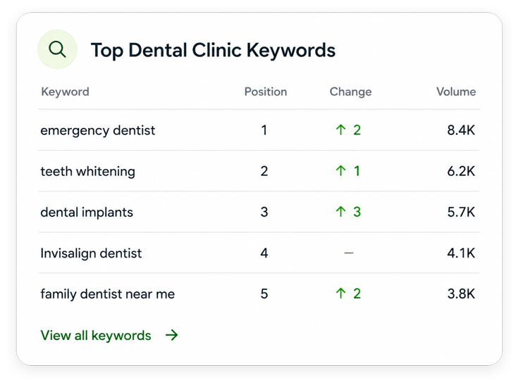 dental-clinic-keywords-ranking