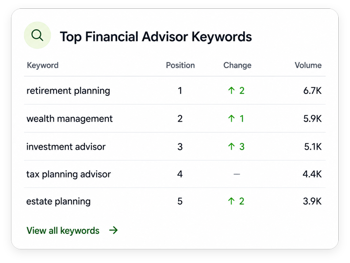 financial-advisor-keywords-ranking