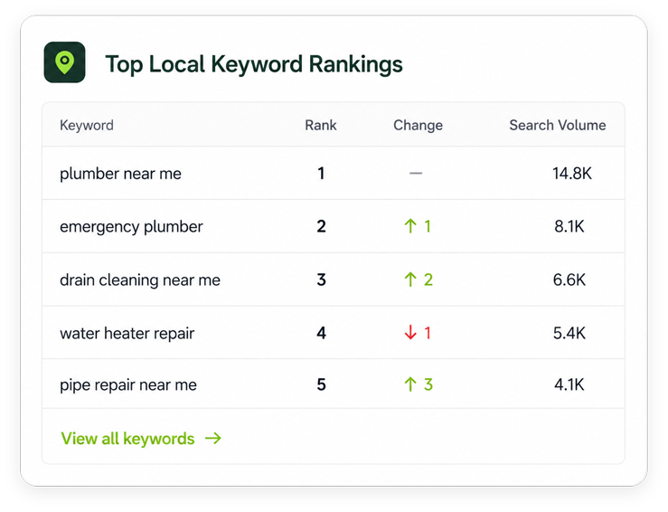 local-keywords-ranking