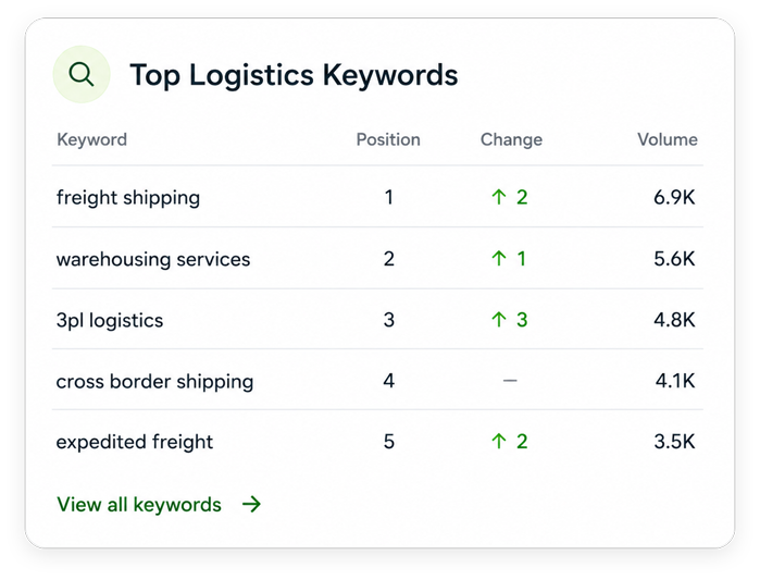 logistics-keywords-ranking