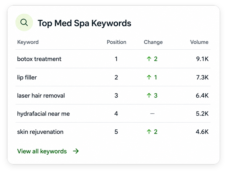 med-spa-keywords-ranking