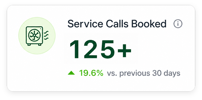 125 HVAC service calls booked